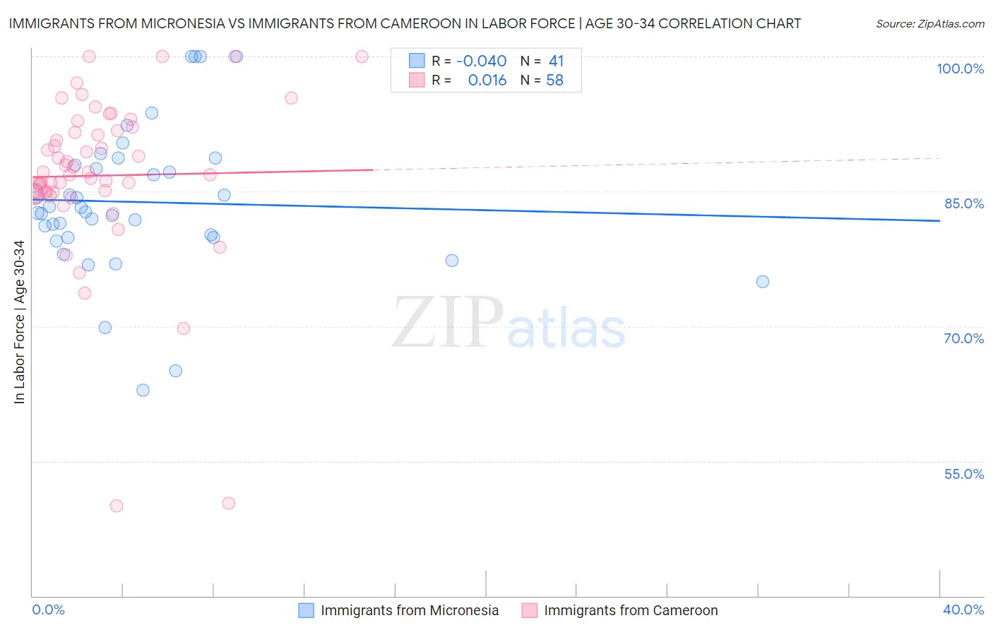 Immigrants from Micronesia vs Immigrants from Cameroon In Labor Force | Age 30-34