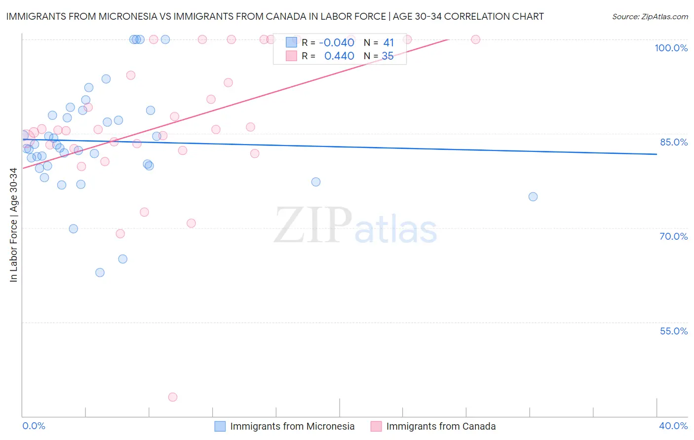 Immigrants from Micronesia vs Immigrants from Canada In Labor Force | Age 30-34