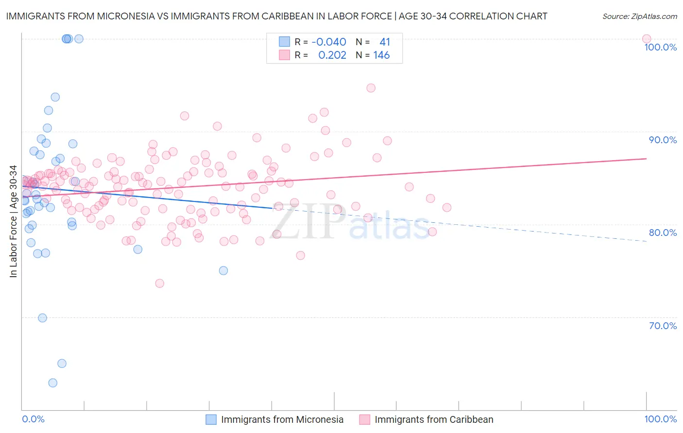 Immigrants from Micronesia vs Immigrants from Caribbean In Labor Force | Age 30-34