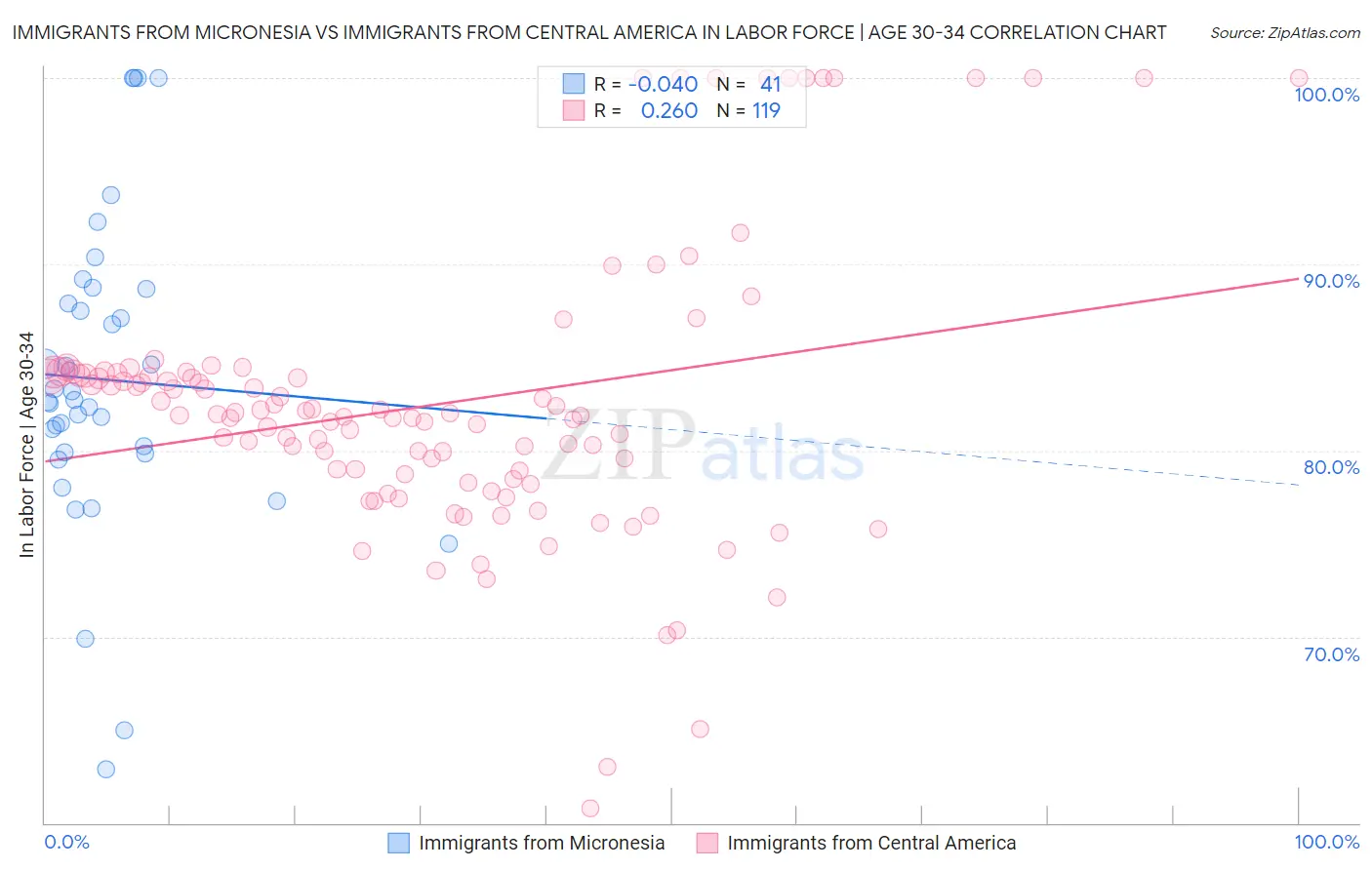 Immigrants from Micronesia vs Immigrants from Central America In Labor Force | Age 30-34