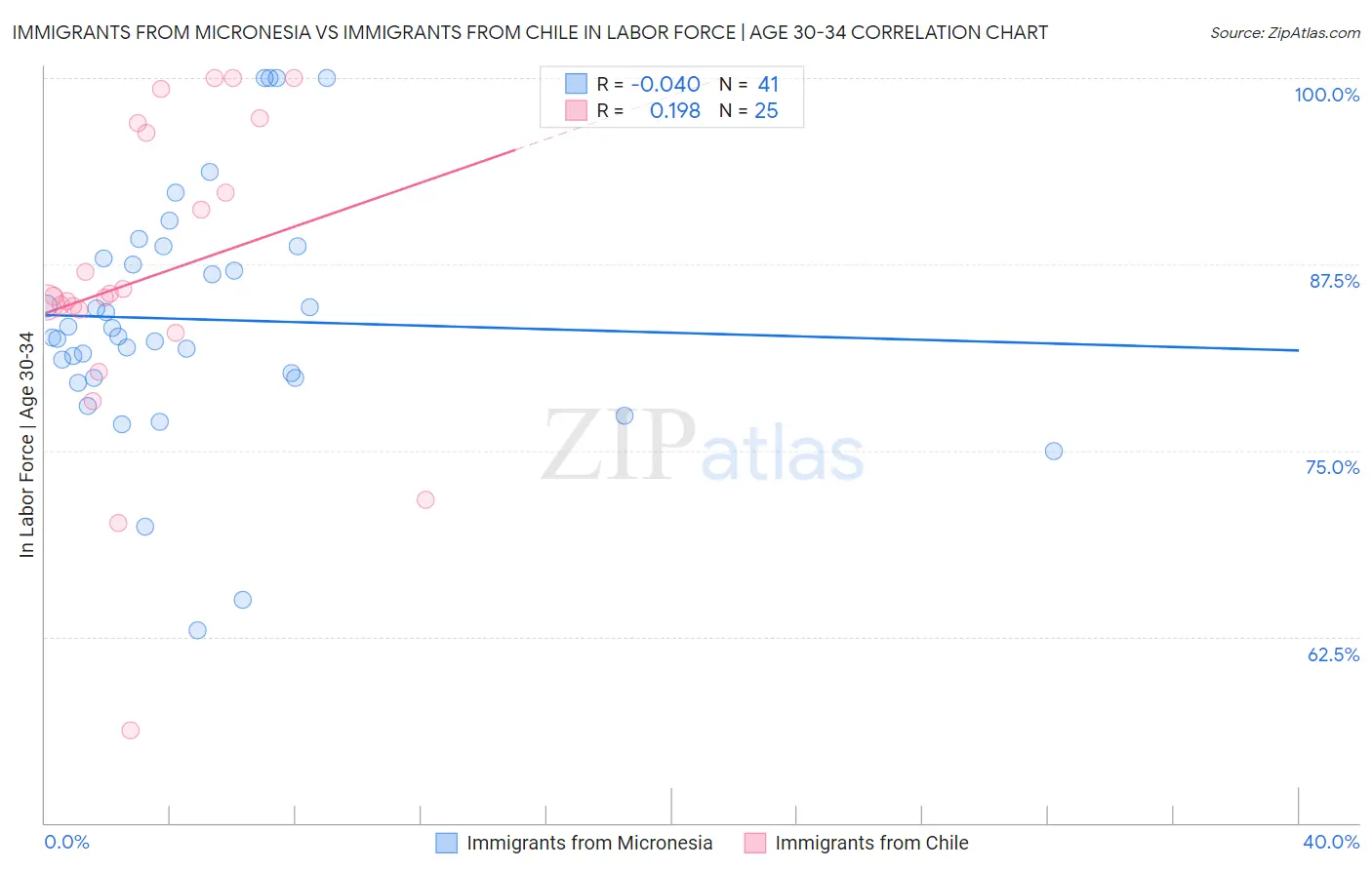 Immigrants from Micronesia vs Immigrants from Chile In Labor Force | Age 30-34