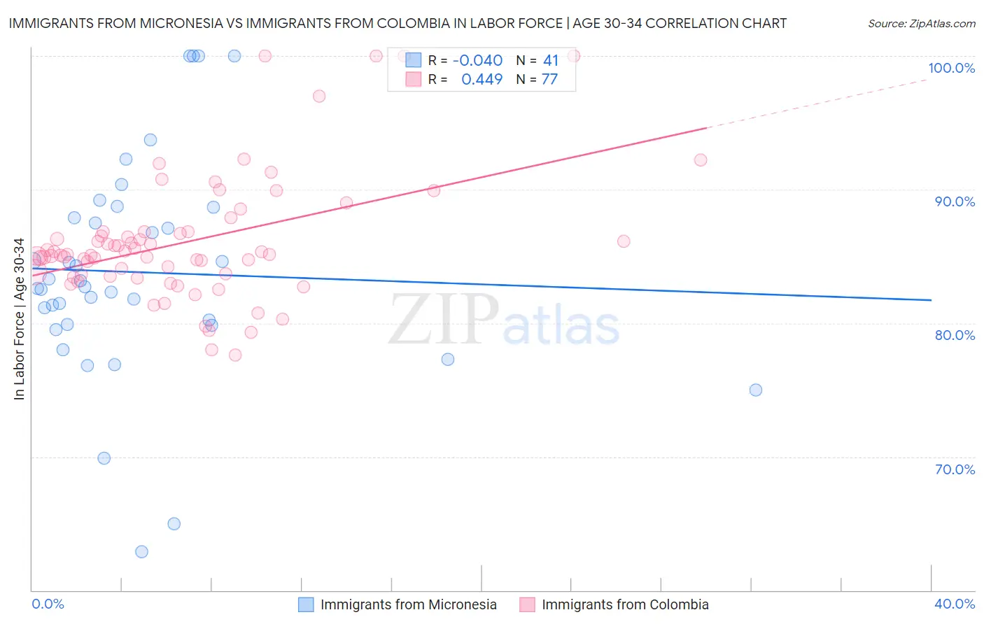 Immigrants from Micronesia vs Immigrants from Colombia In Labor Force | Age 30-34