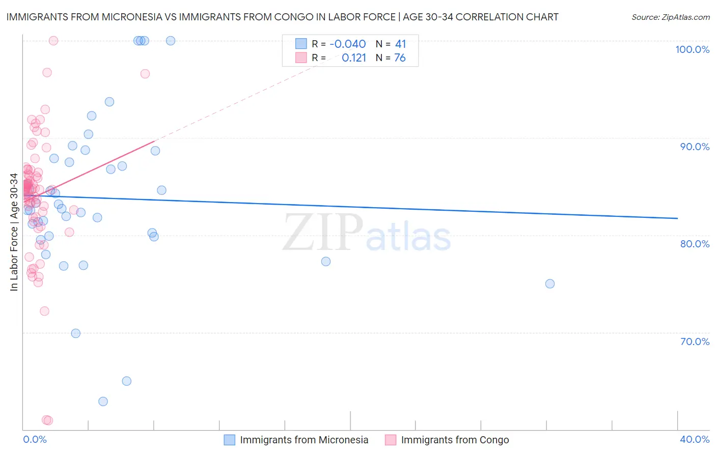 Immigrants from Micronesia vs Immigrants from Congo In Labor Force | Age 30-34