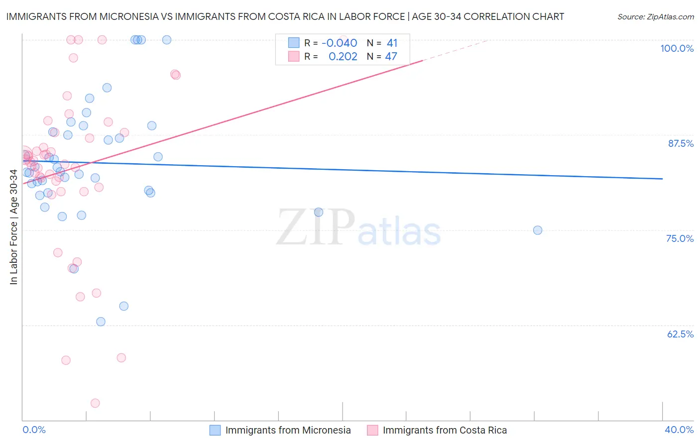 Immigrants from Micronesia vs Immigrants from Costa Rica In Labor Force | Age 30-34