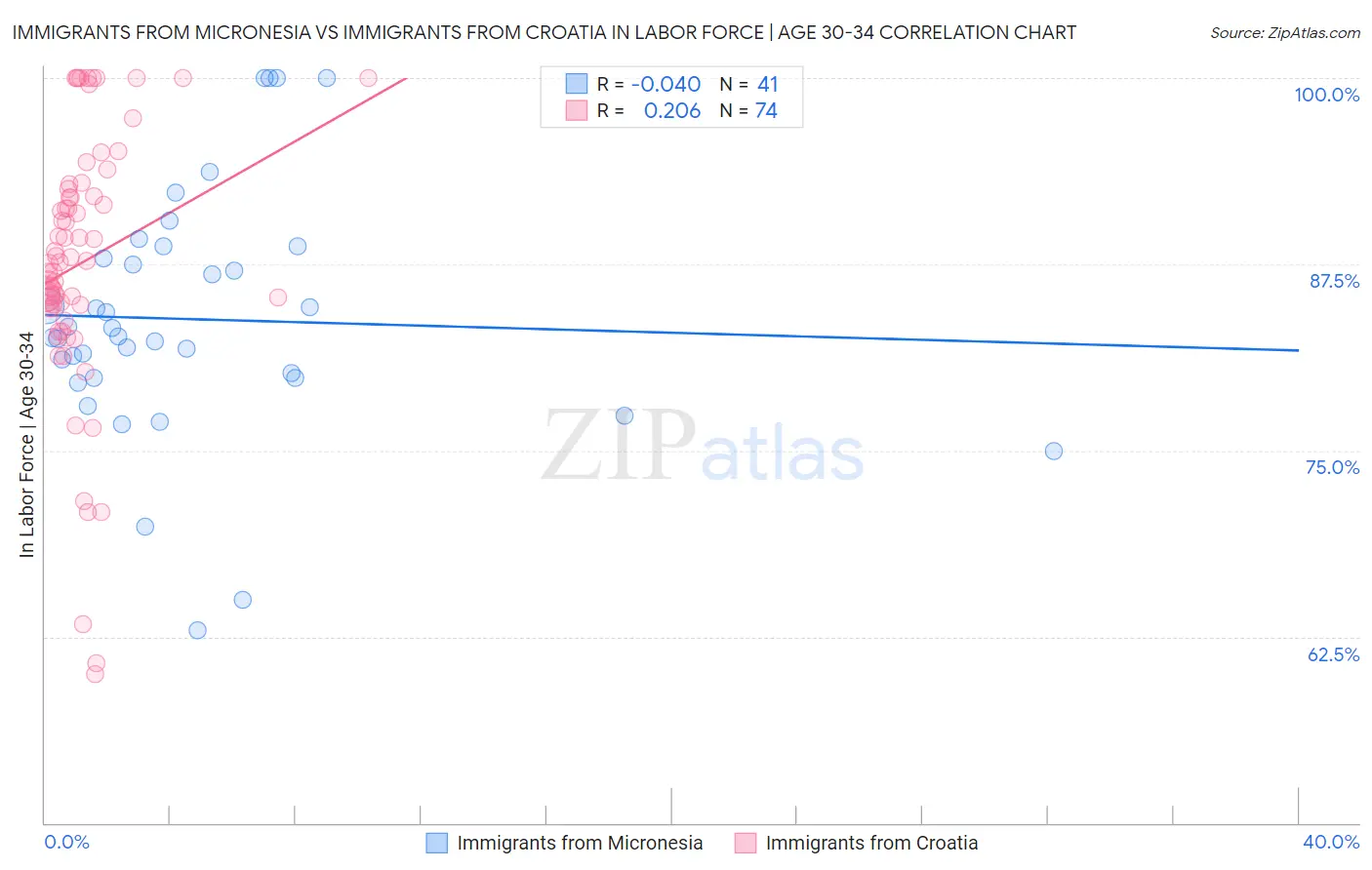 Immigrants from Micronesia vs Immigrants from Croatia In Labor Force | Age 30-34