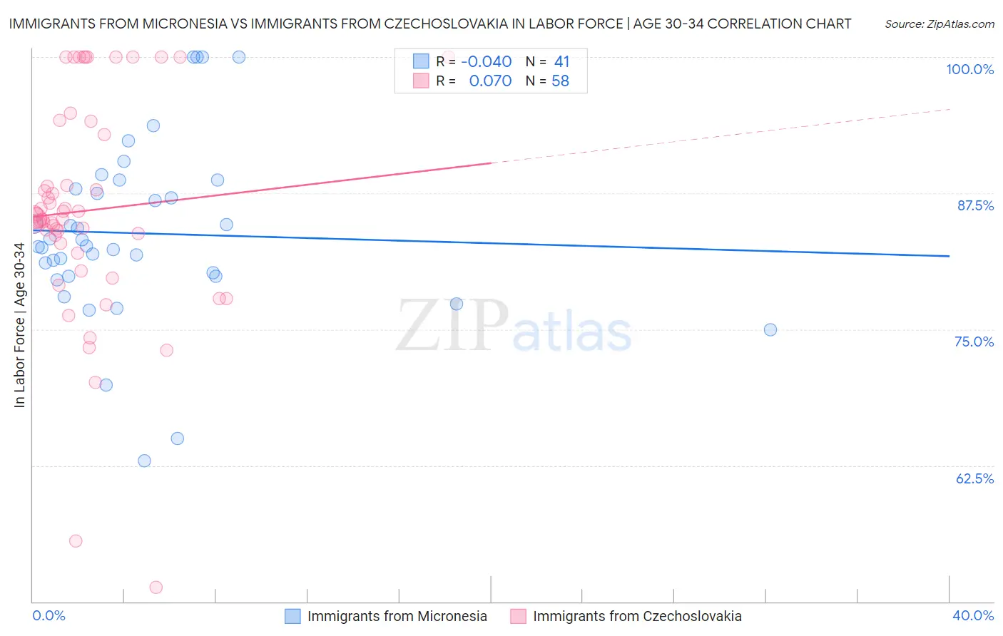 Immigrants from Micronesia vs Immigrants from Czechoslovakia In Labor Force | Age 30-34