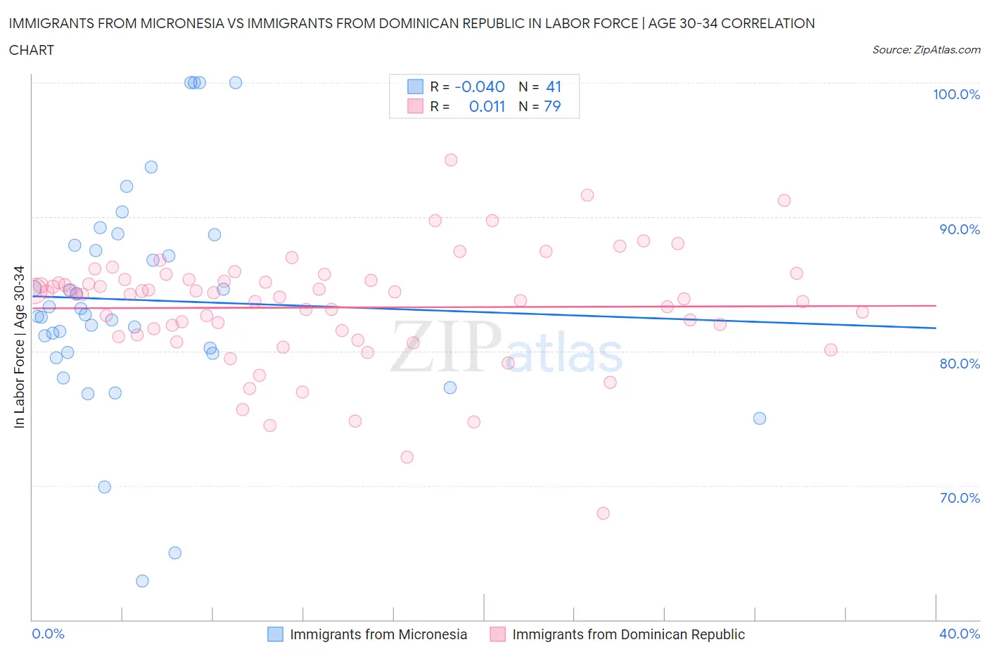 Immigrants from Micronesia vs Immigrants from Dominican Republic In Labor Force | Age 30-34