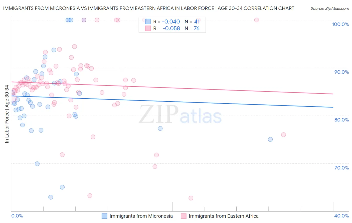 Immigrants from Micronesia vs Immigrants from Eastern Africa In Labor Force | Age 30-34