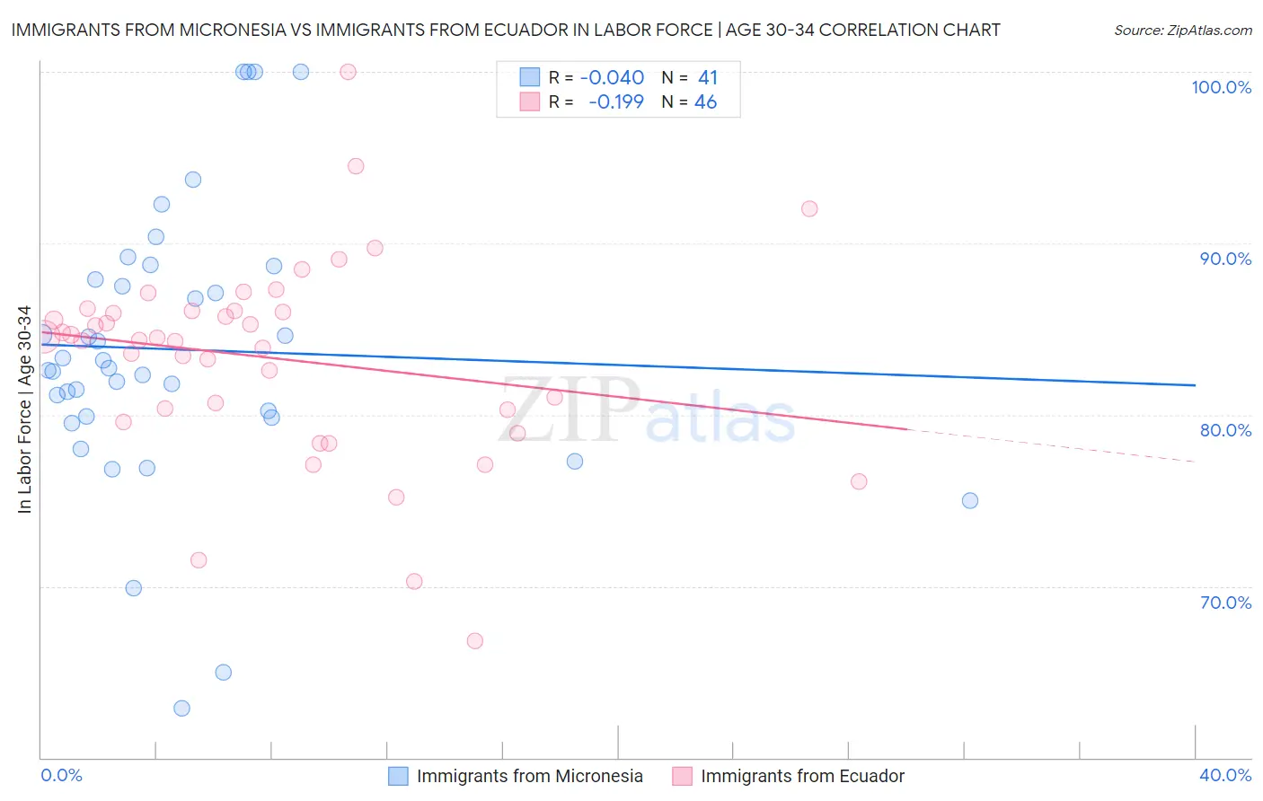 Immigrants from Micronesia vs Immigrants from Ecuador In Labor Force | Age 30-34