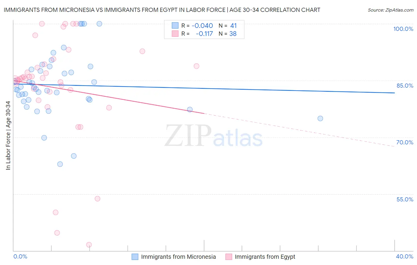 Immigrants from Micronesia vs Immigrants from Egypt In Labor Force | Age 30-34