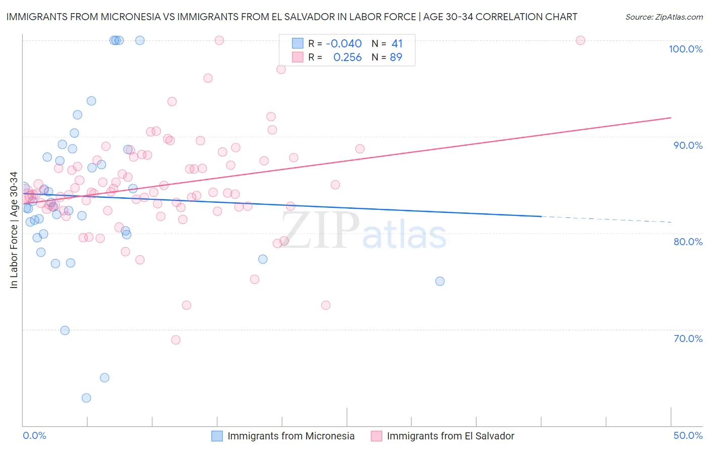 Immigrants from Micronesia vs Immigrants from El Salvador In Labor Force | Age 30-34