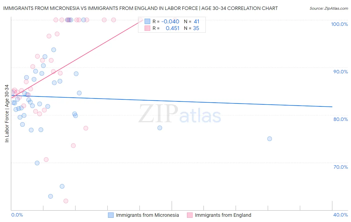 Immigrants from Micronesia vs Immigrants from England In Labor Force | Age 30-34