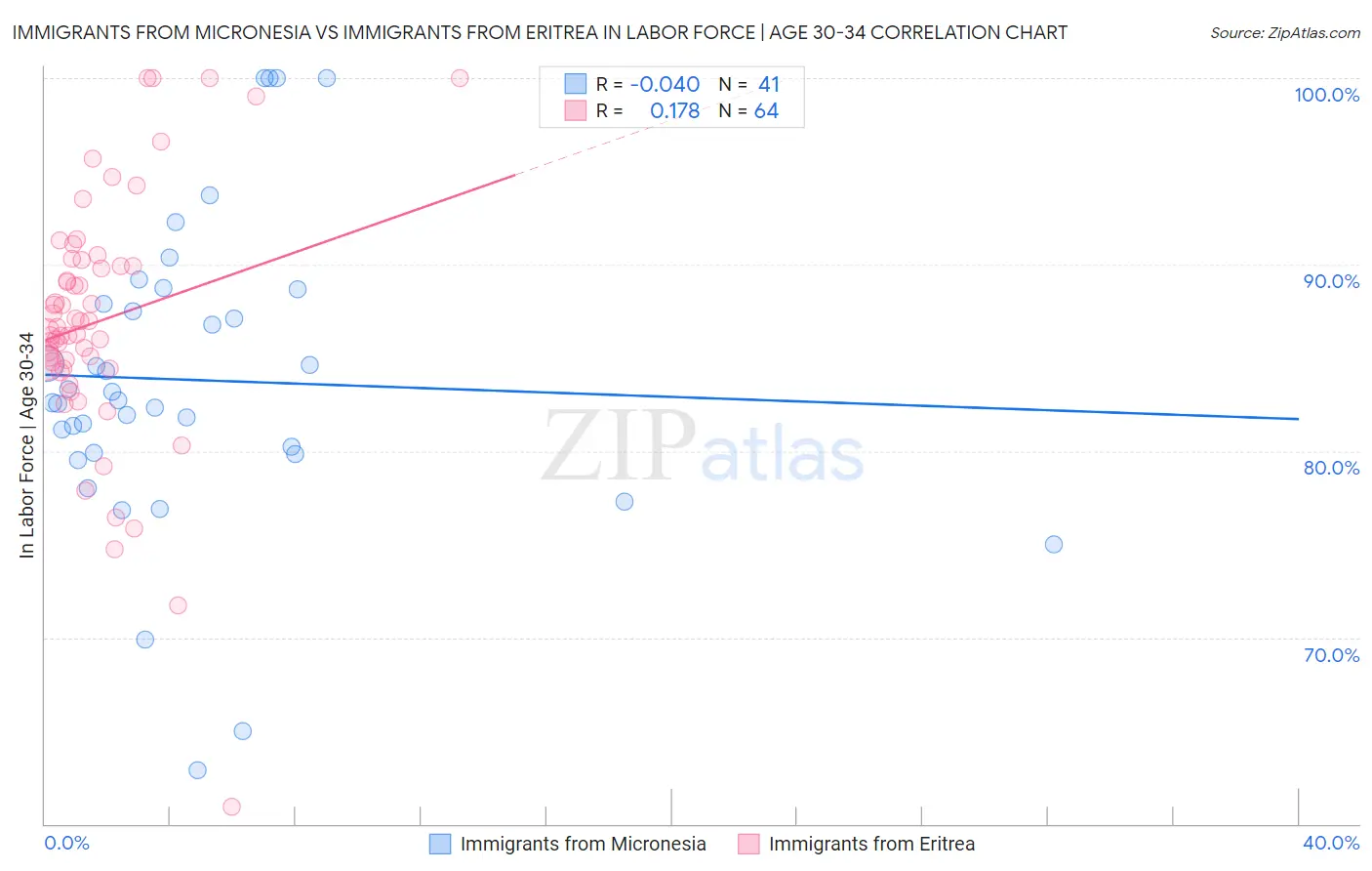 Immigrants from Micronesia vs Immigrants from Eritrea In Labor Force | Age 30-34