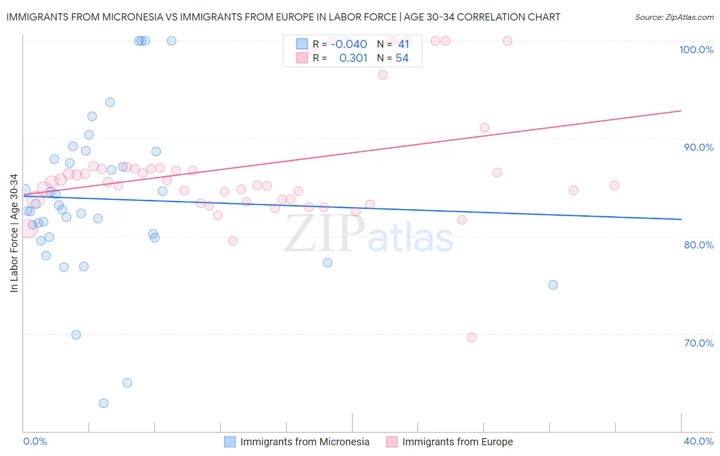 Immigrants from Micronesia vs Immigrants from Europe In Labor Force | Age 30-34