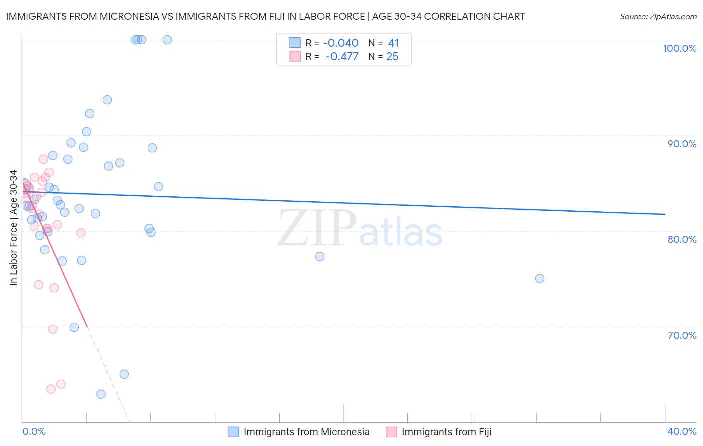 Immigrants from Micronesia vs Immigrants from Fiji In Labor Force | Age 30-34