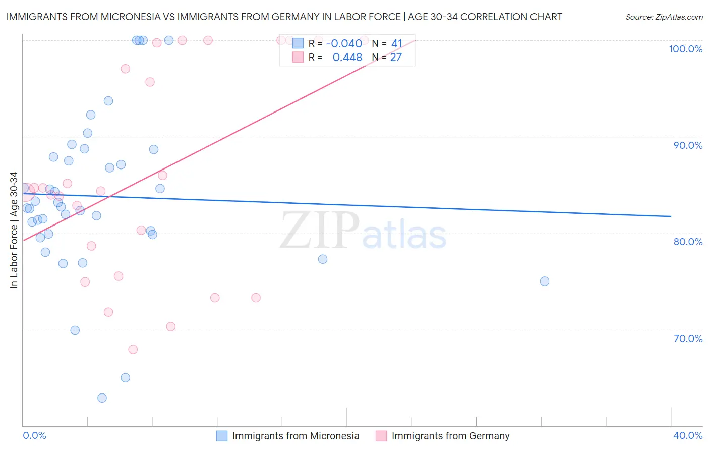 Immigrants from Micronesia vs Immigrants from Germany In Labor Force | Age 30-34