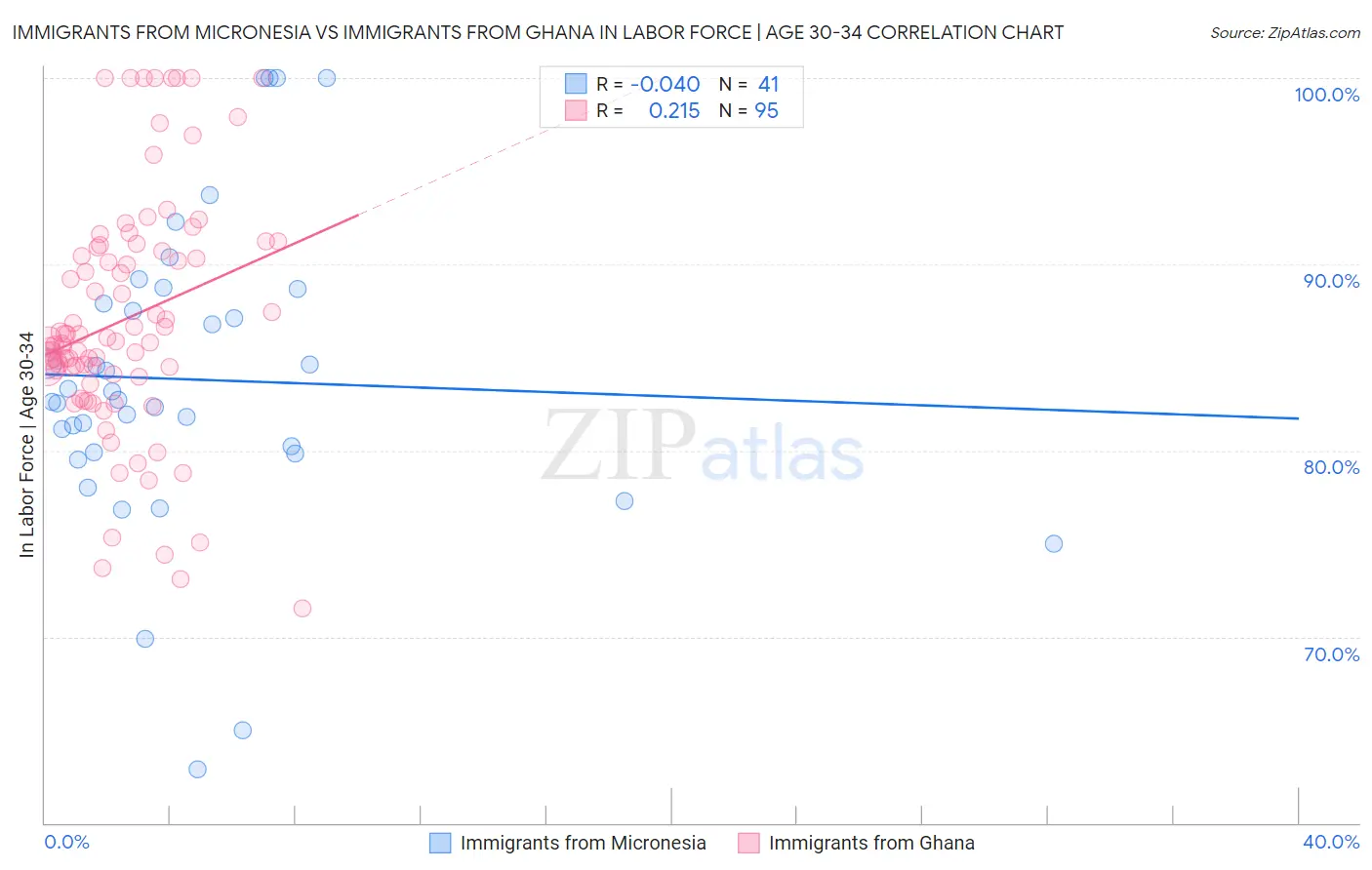 Immigrants from Micronesia vs Immigrants from Ghana In Labor Force | Age 30-34