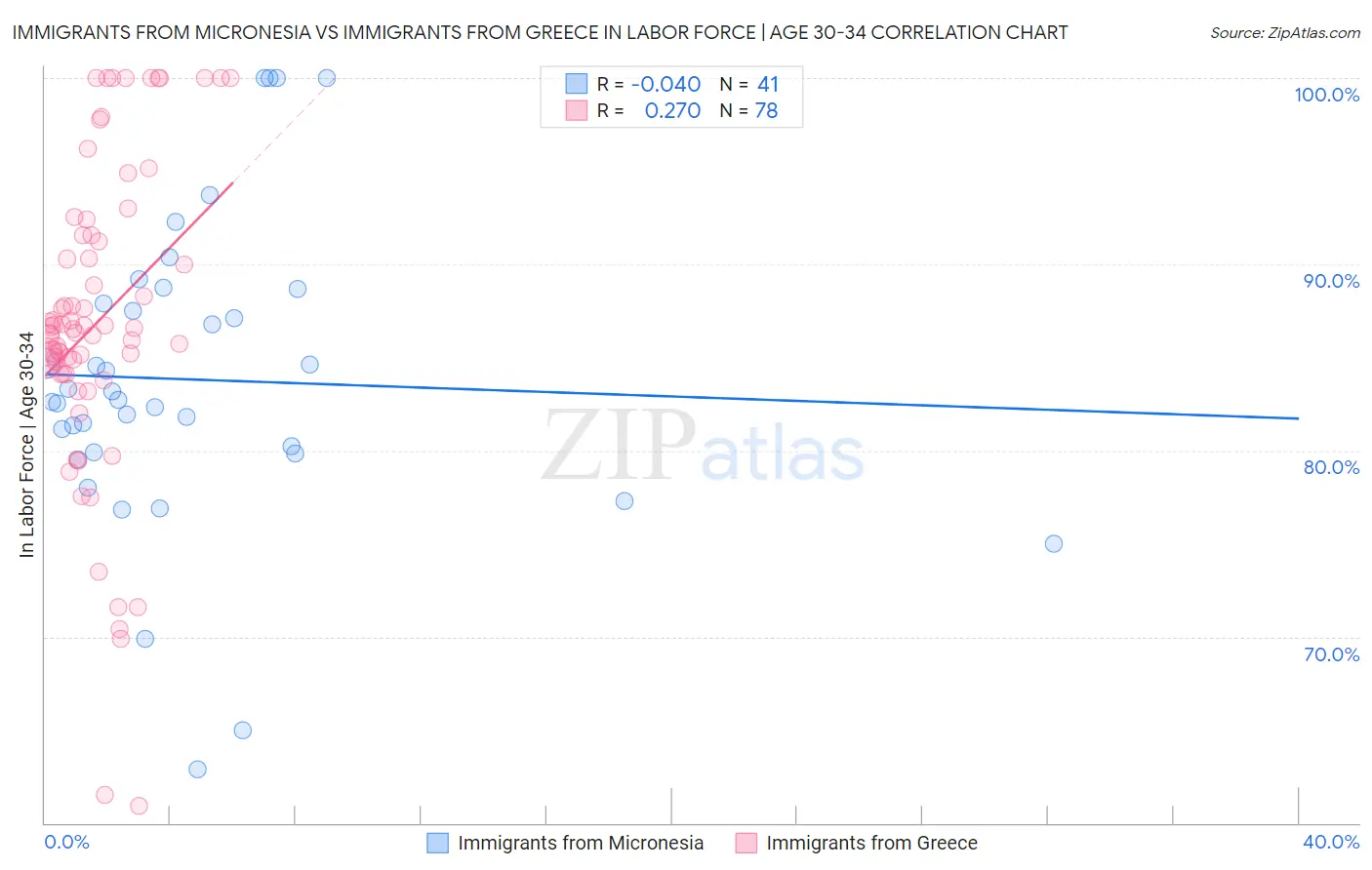 Immigrants from Micronesia vs Immigrants from Greece In Labor Force | Age 30-34