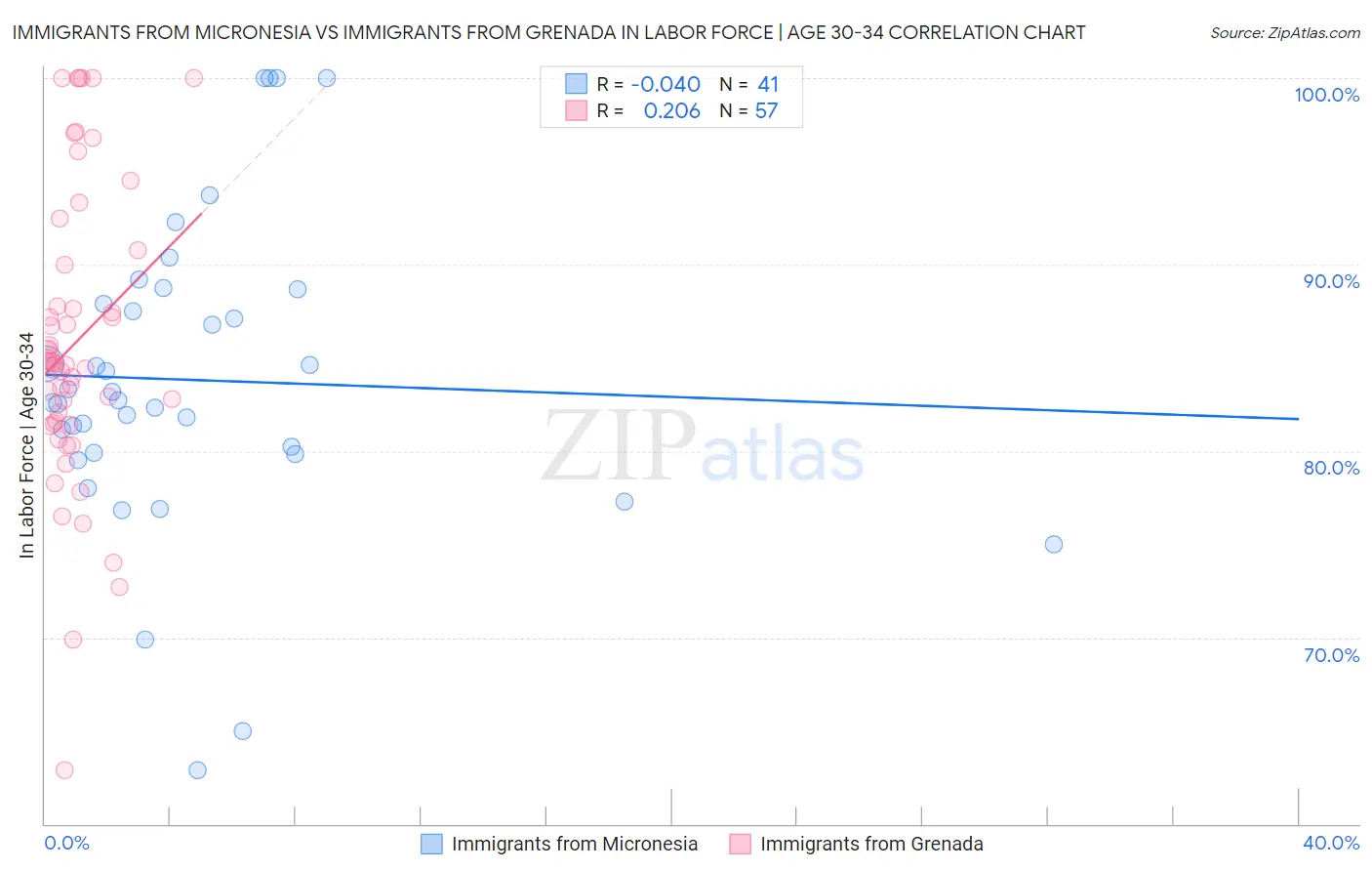 Immigrants from Micronesia vs Immigrants from Grenada In Labor Force | Age 30-34