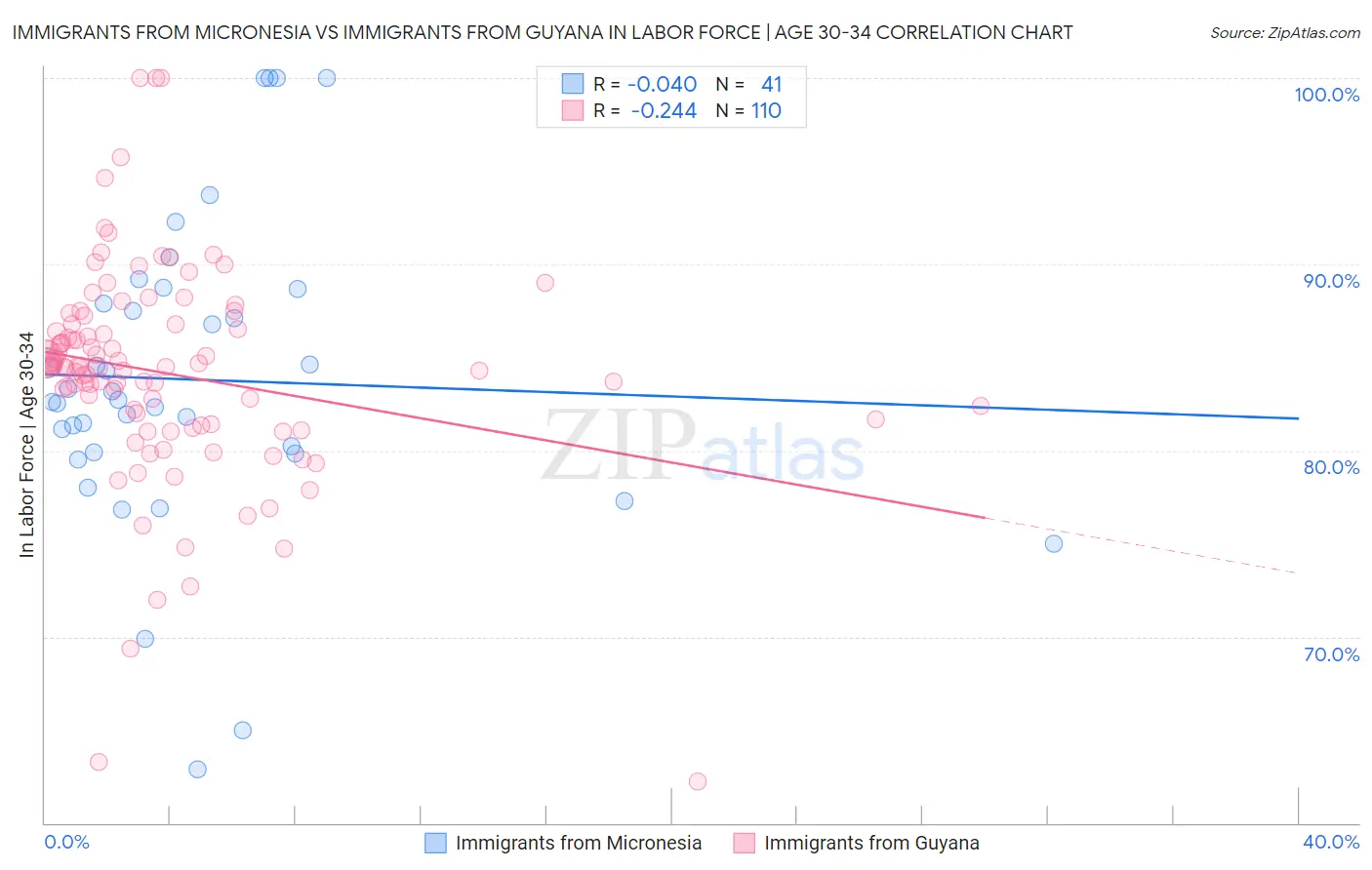 Immigrants from Micronesia vs Immigrants from Guyana In Labor Force | Age 30-34