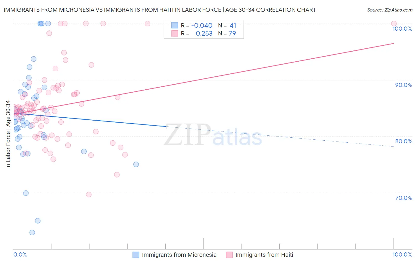 Immigrants from Micronesia vs Immigrants from Haiti In Labor Force | Age 30-34