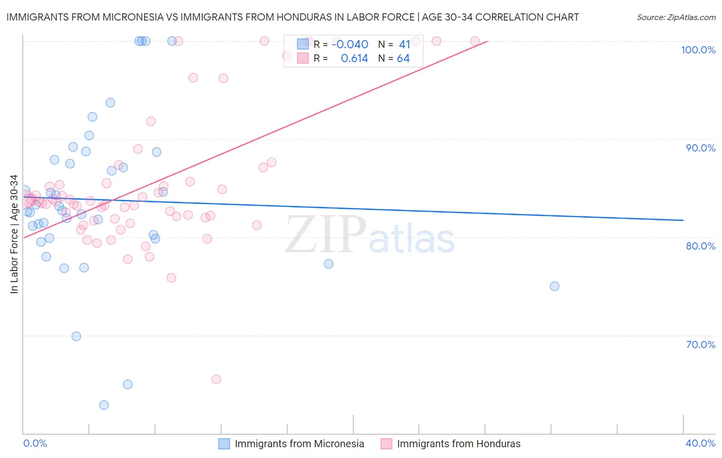 Immigrants from Micronesia vs Immigrants from Honduras In Labor Force | Age 30-34