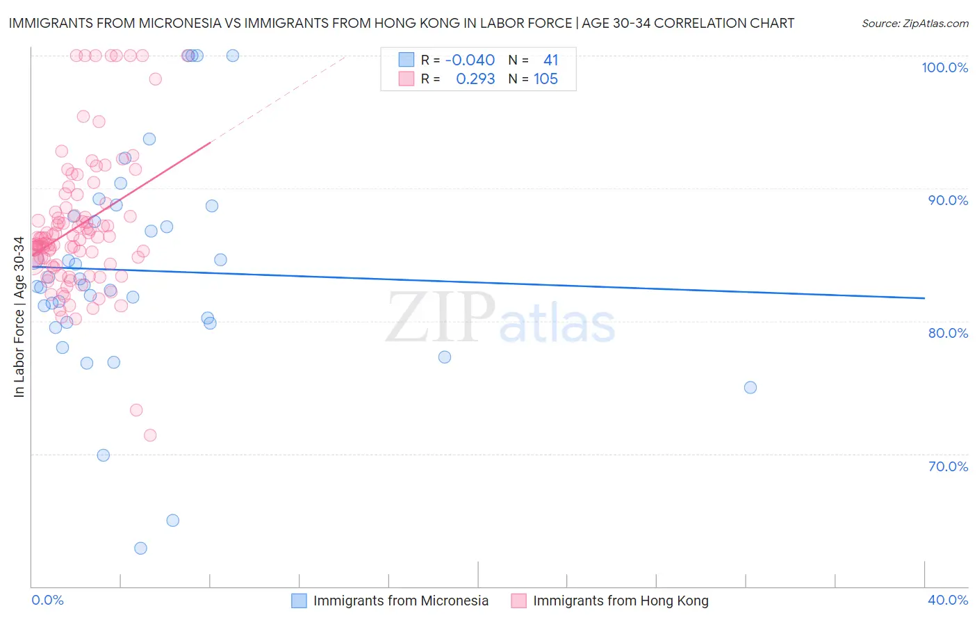 Immigrants from Micronesia vs Immigrants from Hong Kong In Labor Force | Age 30-34