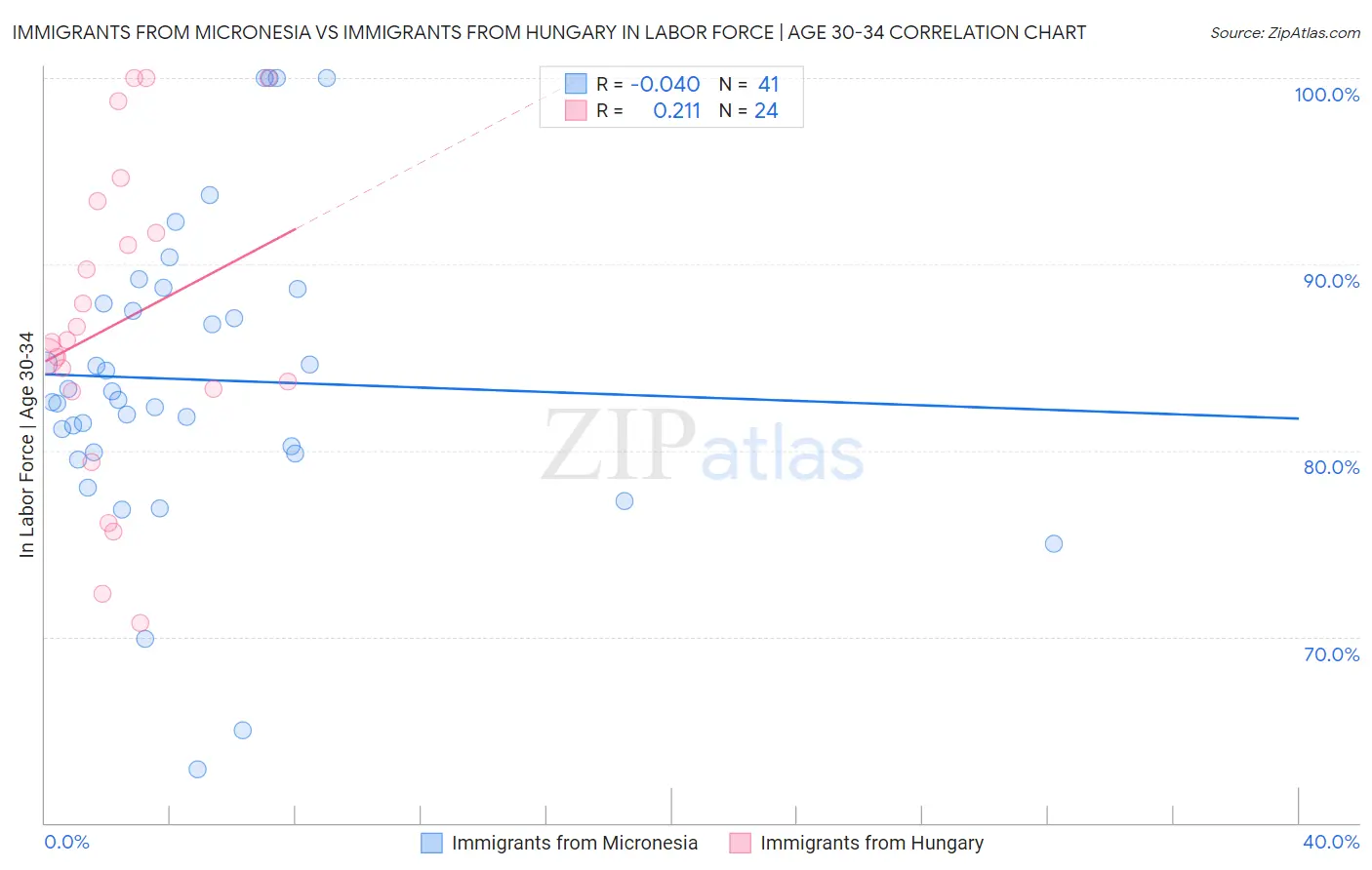 Immigrants from Micronesia vs Immigrants from Hungary In Labor Force | Age 30-34