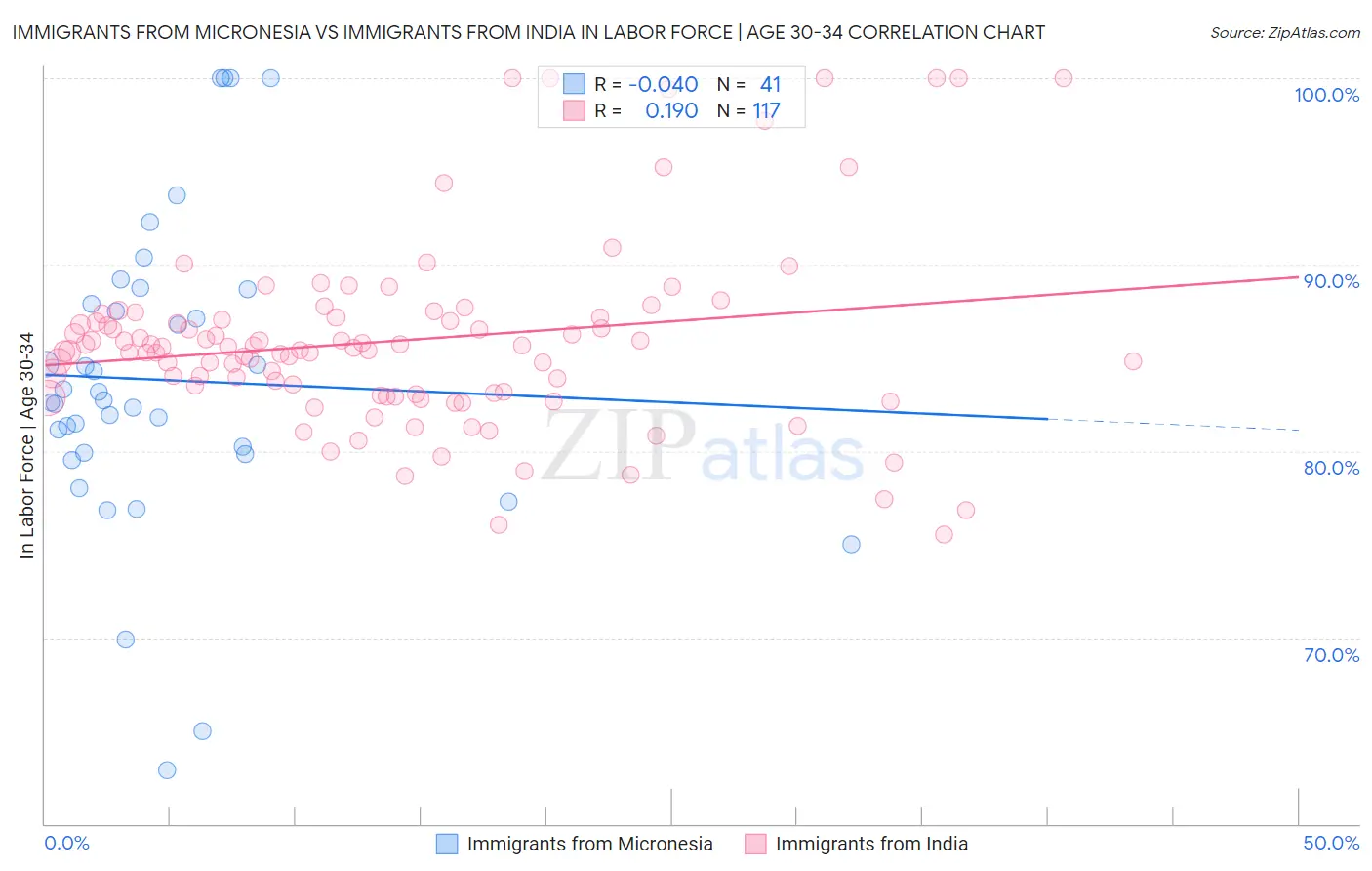 Immigrants from Micronesia vs Immigrants from India In Labor Force | Age 30-34