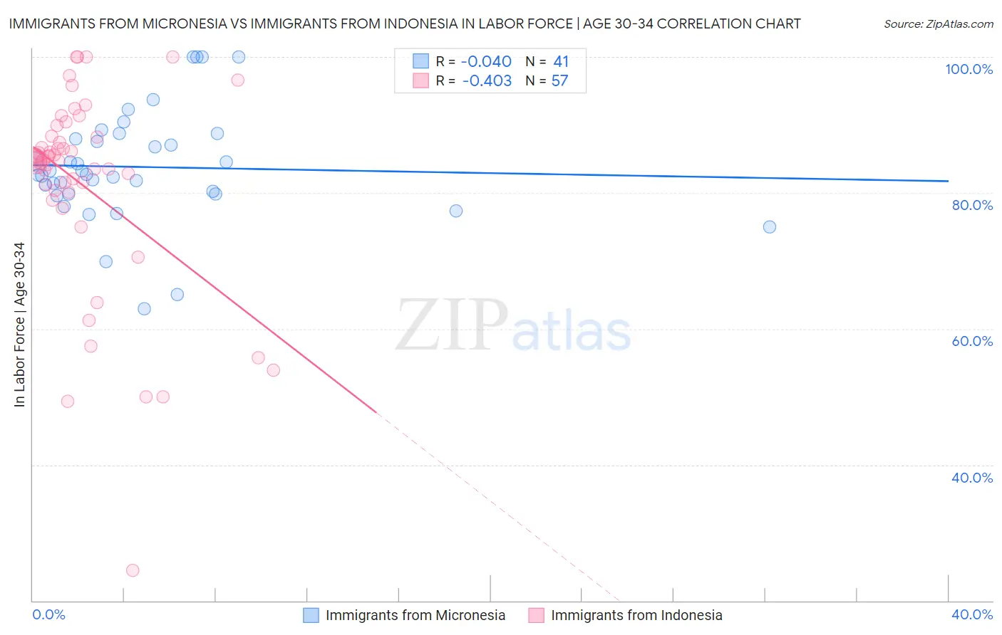 Immigrants from Micronesia vs Immigrants from Indonesia In Labor Force | Age 30-34