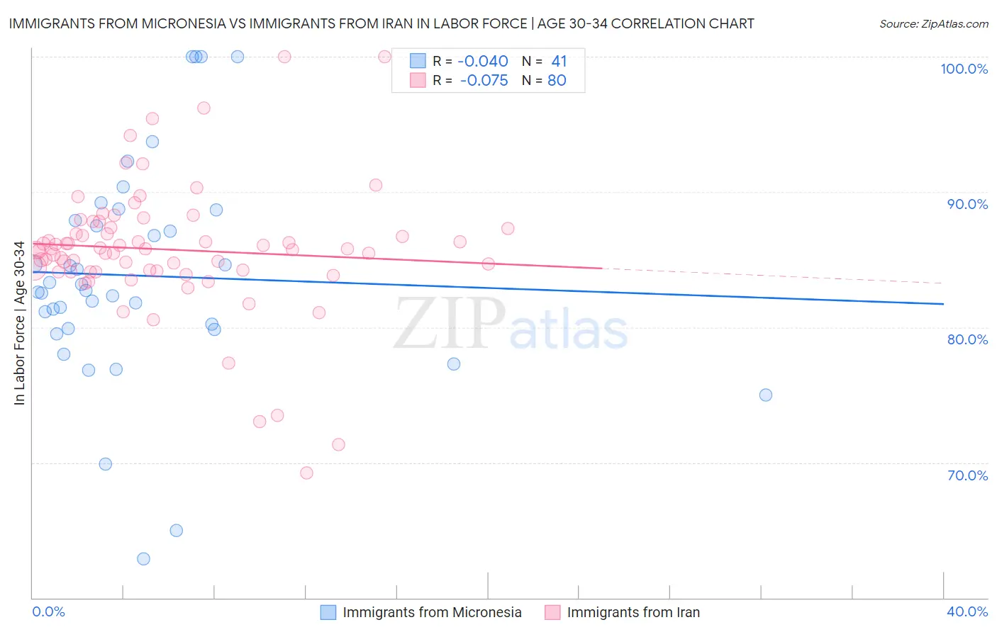 Immigrants from Micronesia vs Immigrants from Iran In Labor Force | Age 30-34