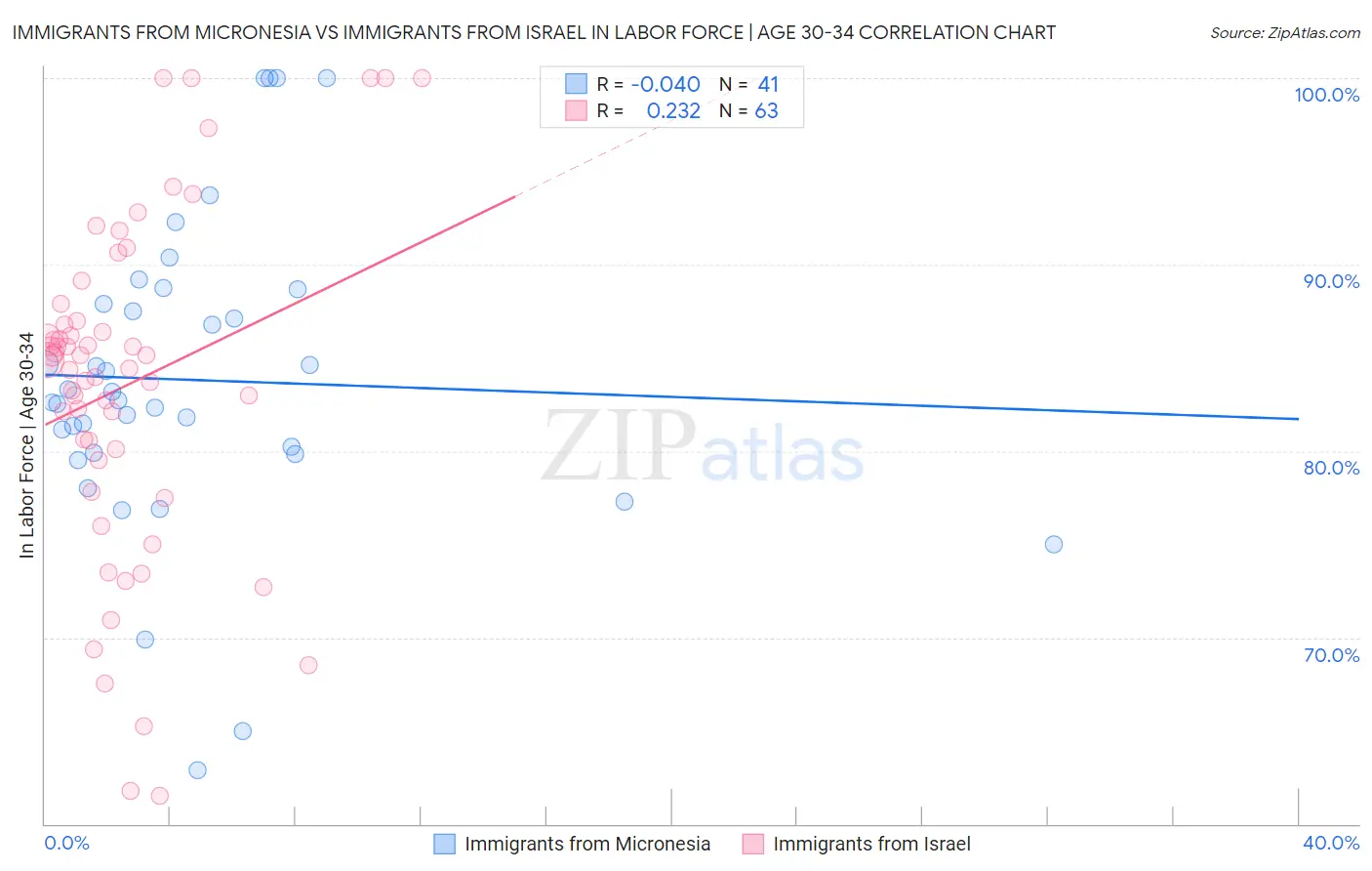 Immigrants from Micronesia vs Immigrants from Israel In Labor Force | Age 30-34