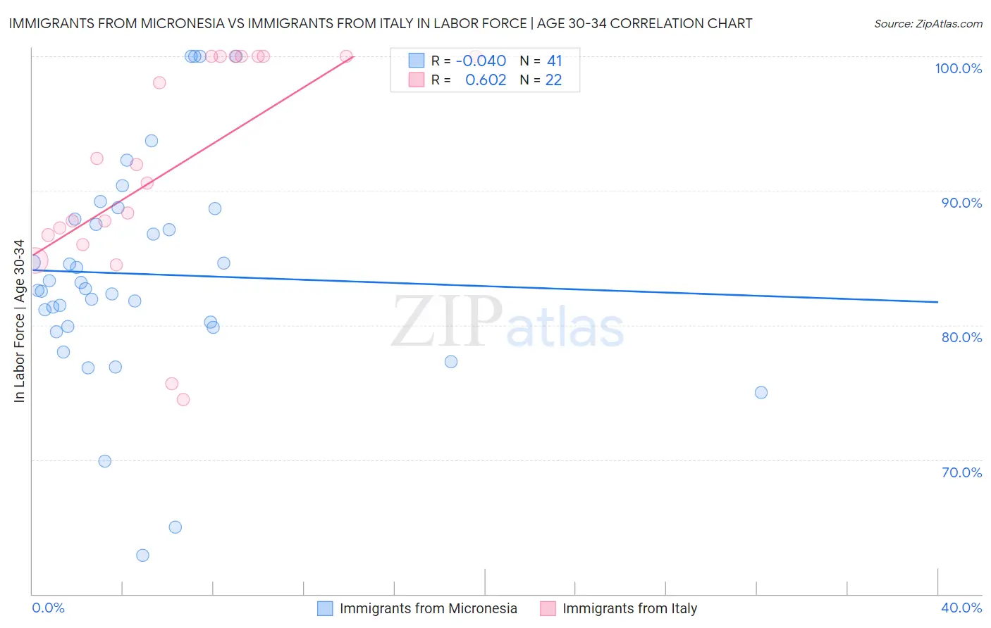 Immigrants from Micronesia vs Immigrants from Italy In Labor Force | Age 30-34