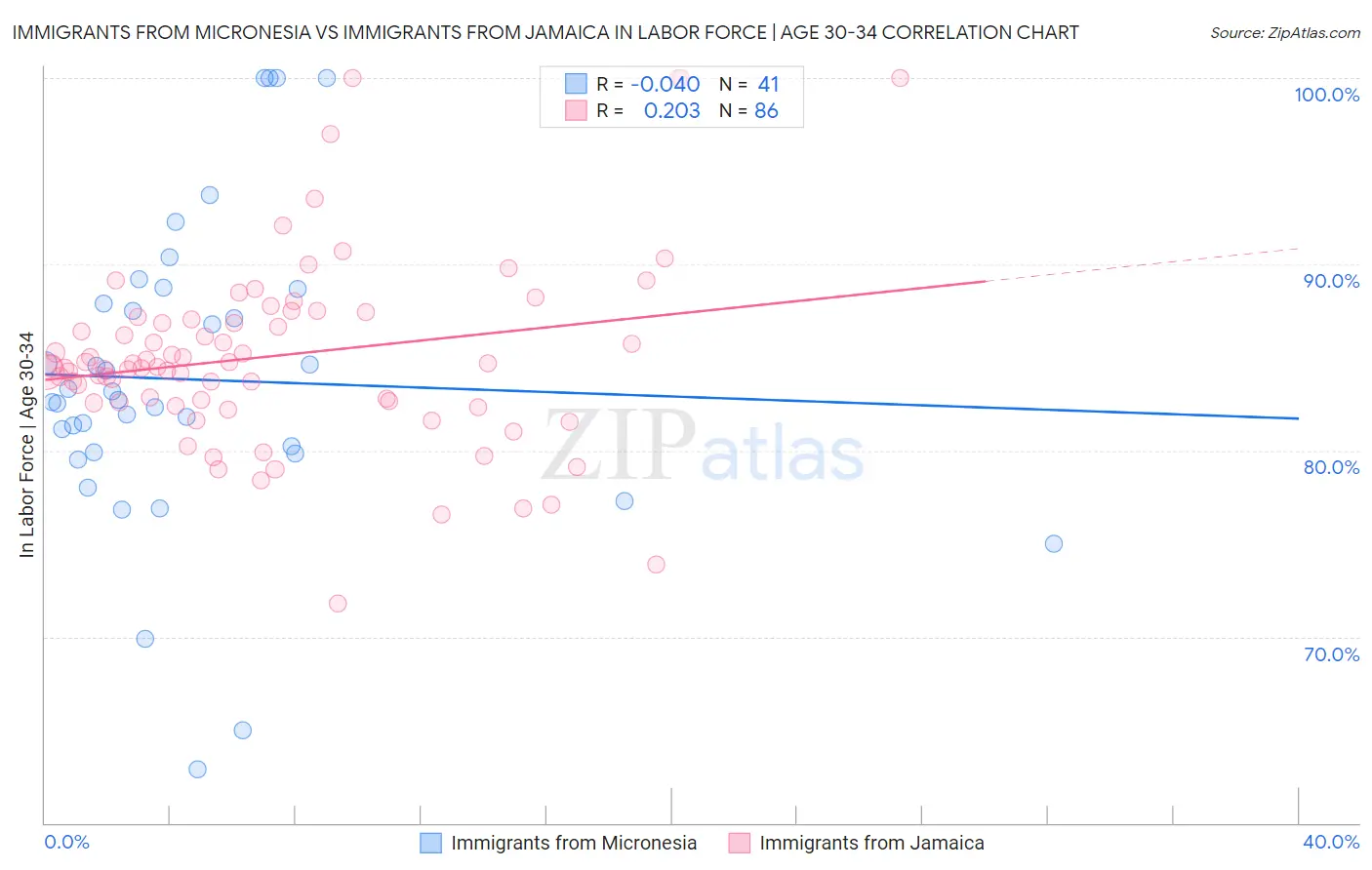 Immigrants from Micronesia vs Immigrants from Jamaica In Labor Force | Age 30-34