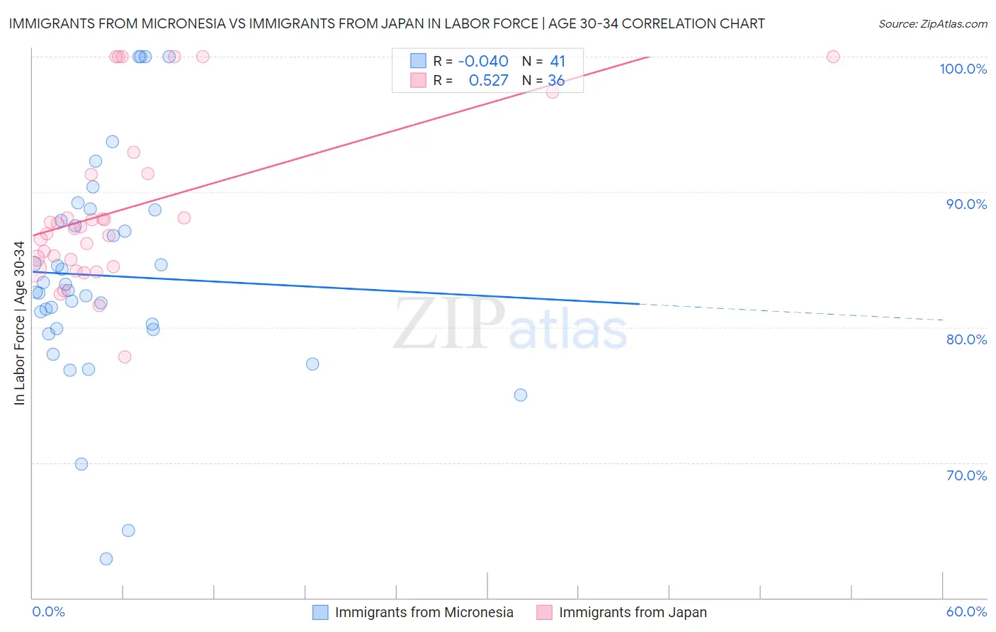 Immigrants from Micronesia vs Immigrants from Japan In Labor Force | Age 30-34