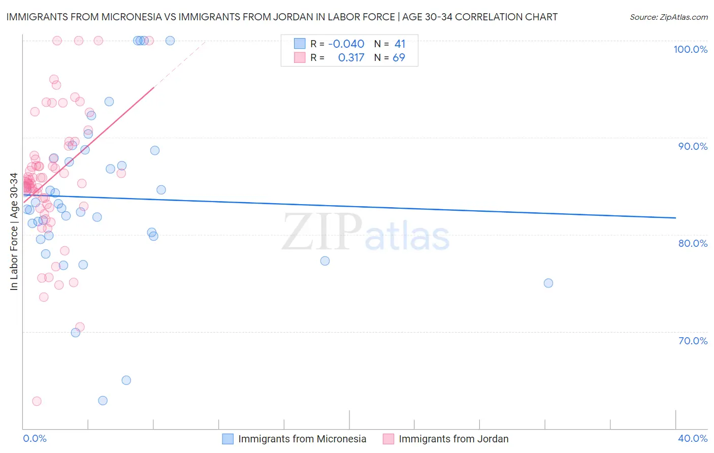 Immigrants from Micronesia vs Immigrants from Jordan In Labor Force | Age 30-34