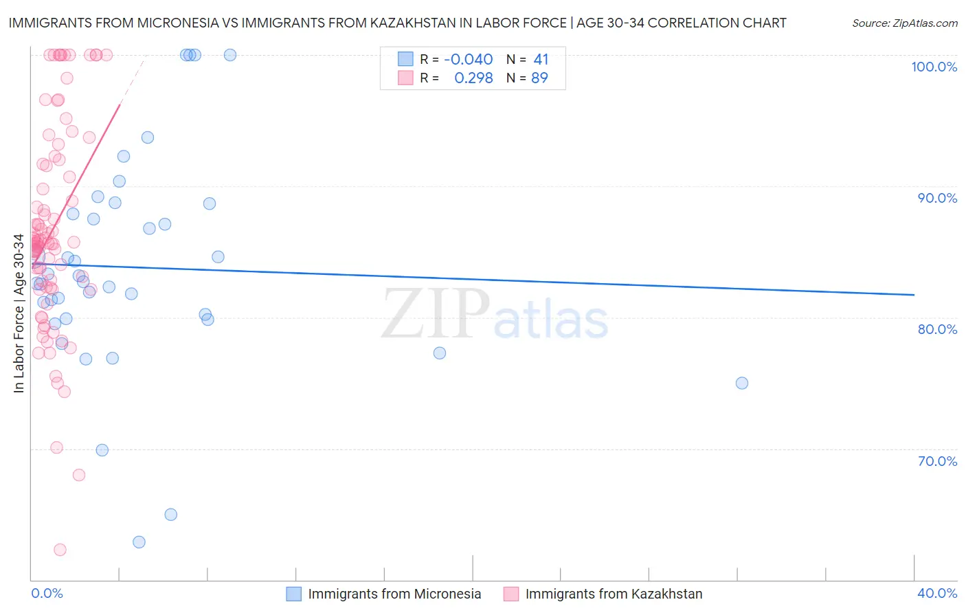 Immigrants from Micronesia vs Immigrants from Kazakhstan In Labor Force | Age 30-34