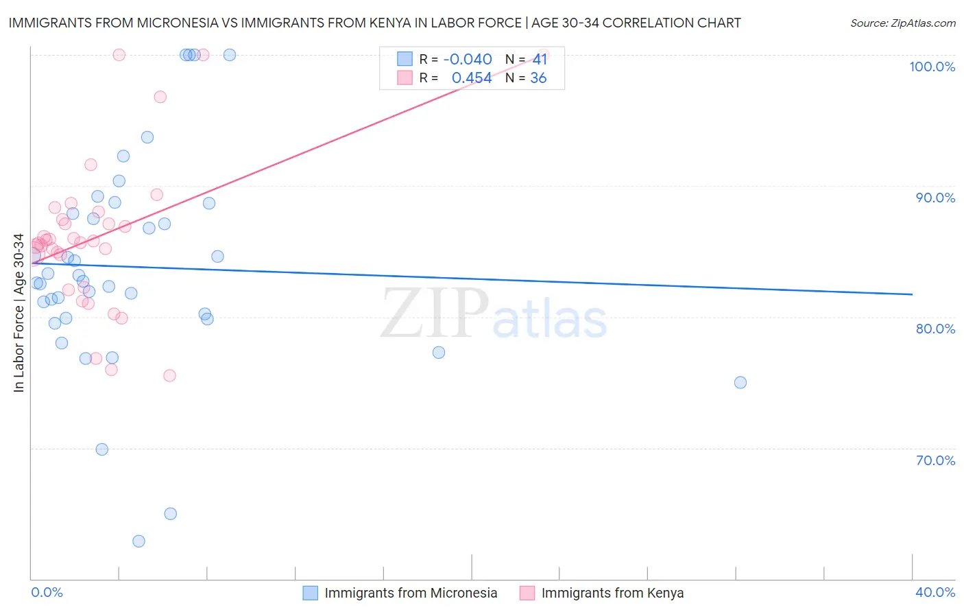 Immigrants from Micronesia vs Immigrants from Kenya In Labor Force | Age 30-34