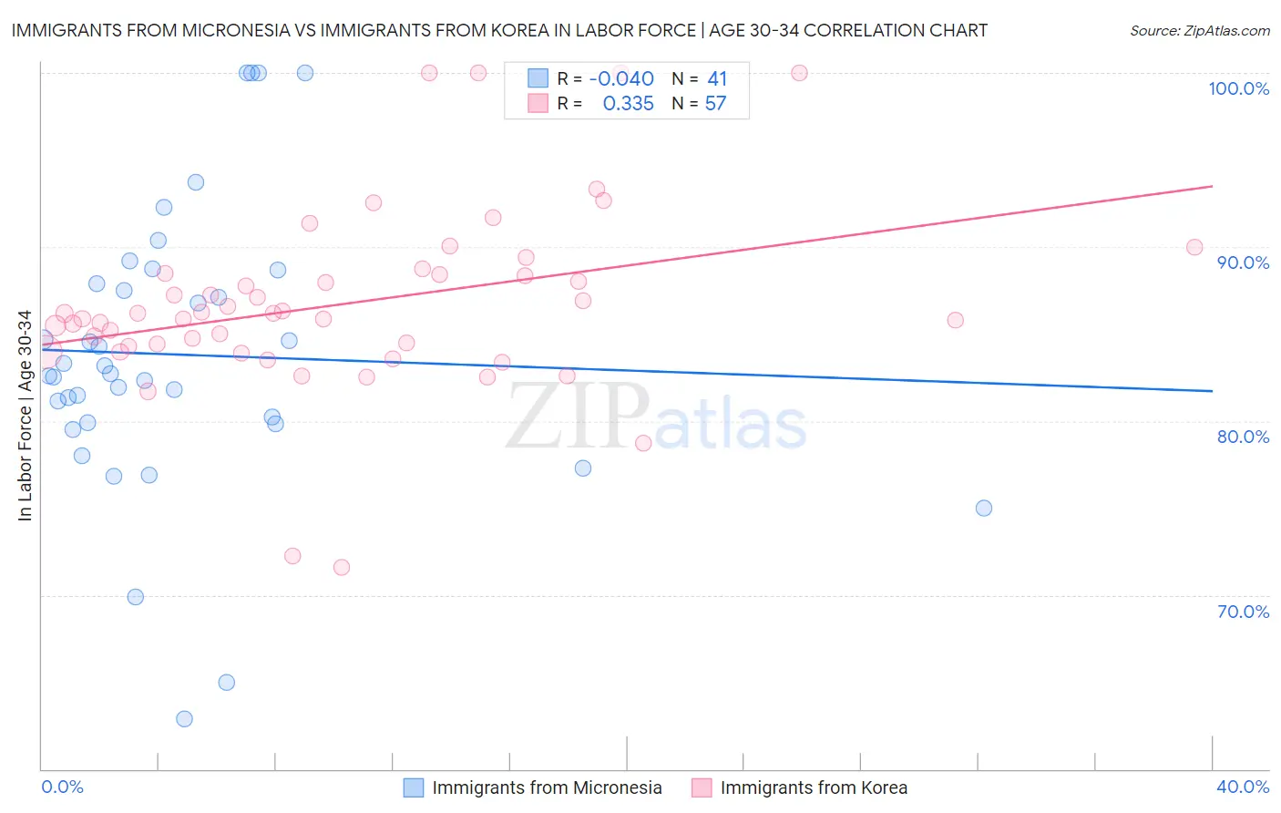 Immigrants from Micronesia vs Immigrants from Korea In Labor Force | Age 30-34