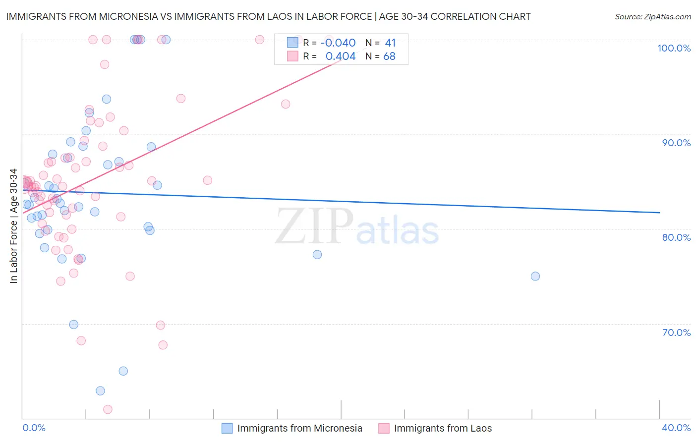 Immigrants from Micronesia vs Immigrants from Laos In Labor Force | Age 30-34