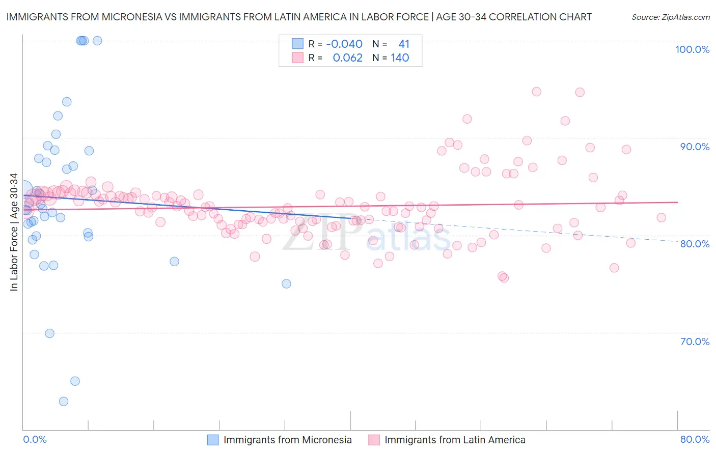 Immigrants from Micronesia vs Immigrants from Latin America In Labor Force | Age 30-34