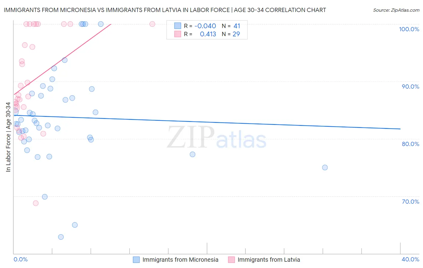 Immigrants from Micronesia vs Immigrants from Latvia In Labor Force | Age 30-34