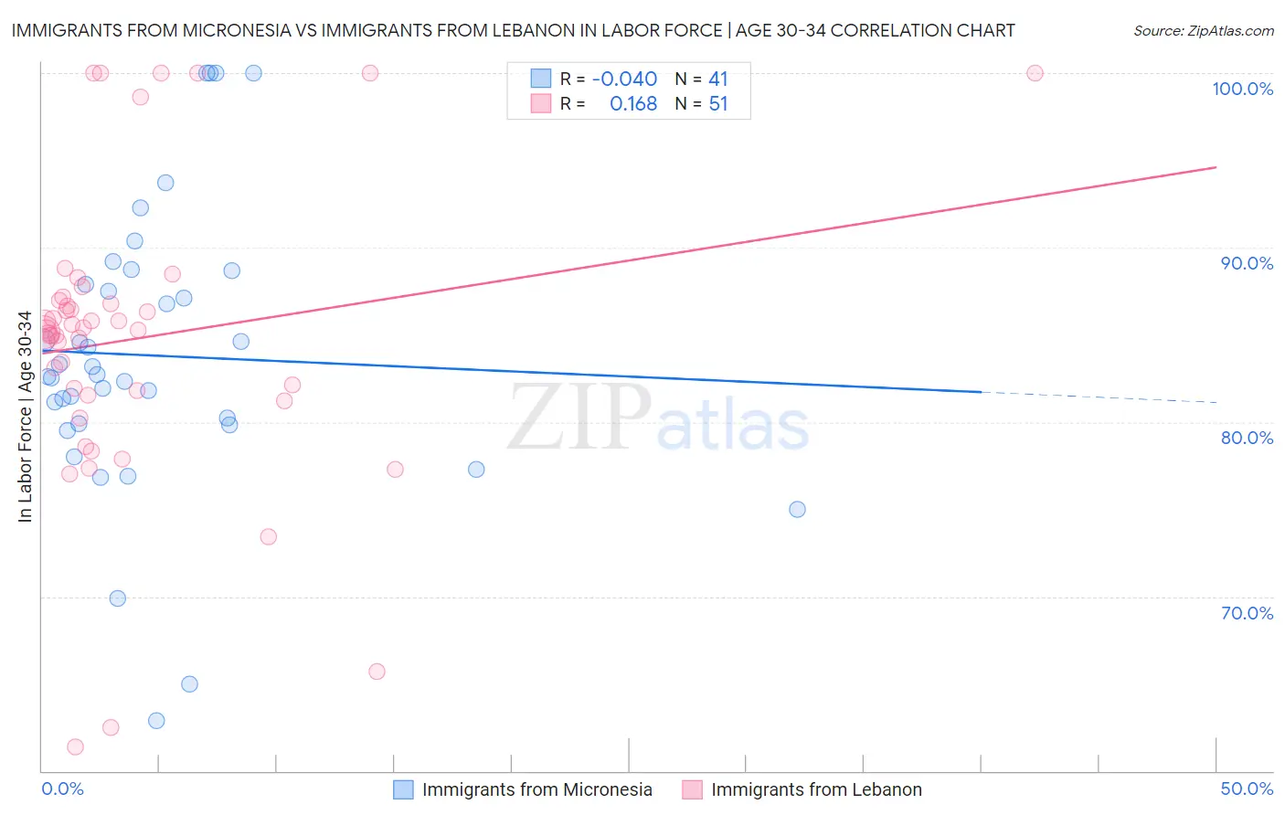 Immigrants from Micronesia vs Immigrants from Lebanon In Labor Force | Age 30-34