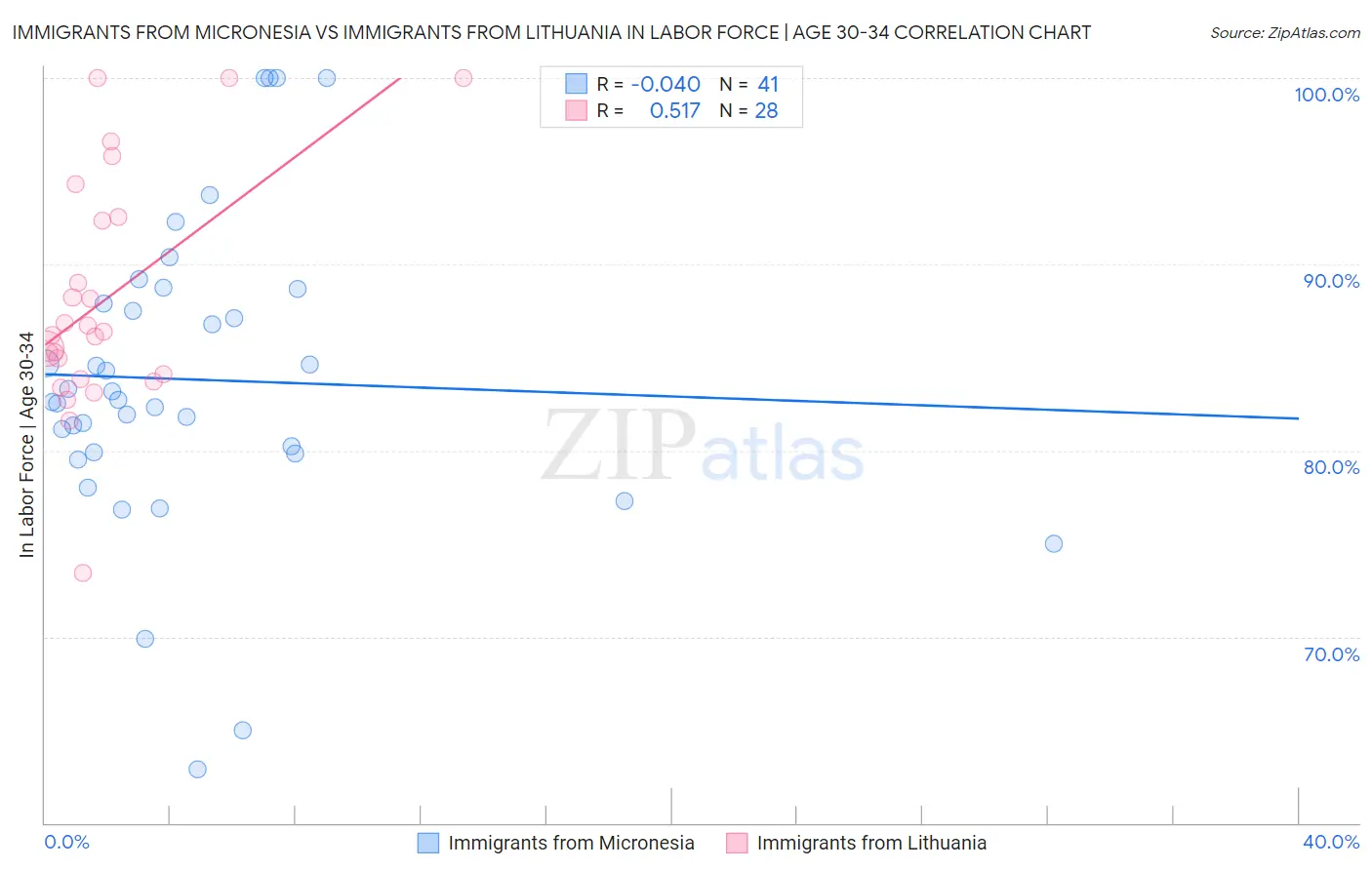 Immigrants from Micronesia vs Immigrants from Lithuania In Labor Force | Age 30-34