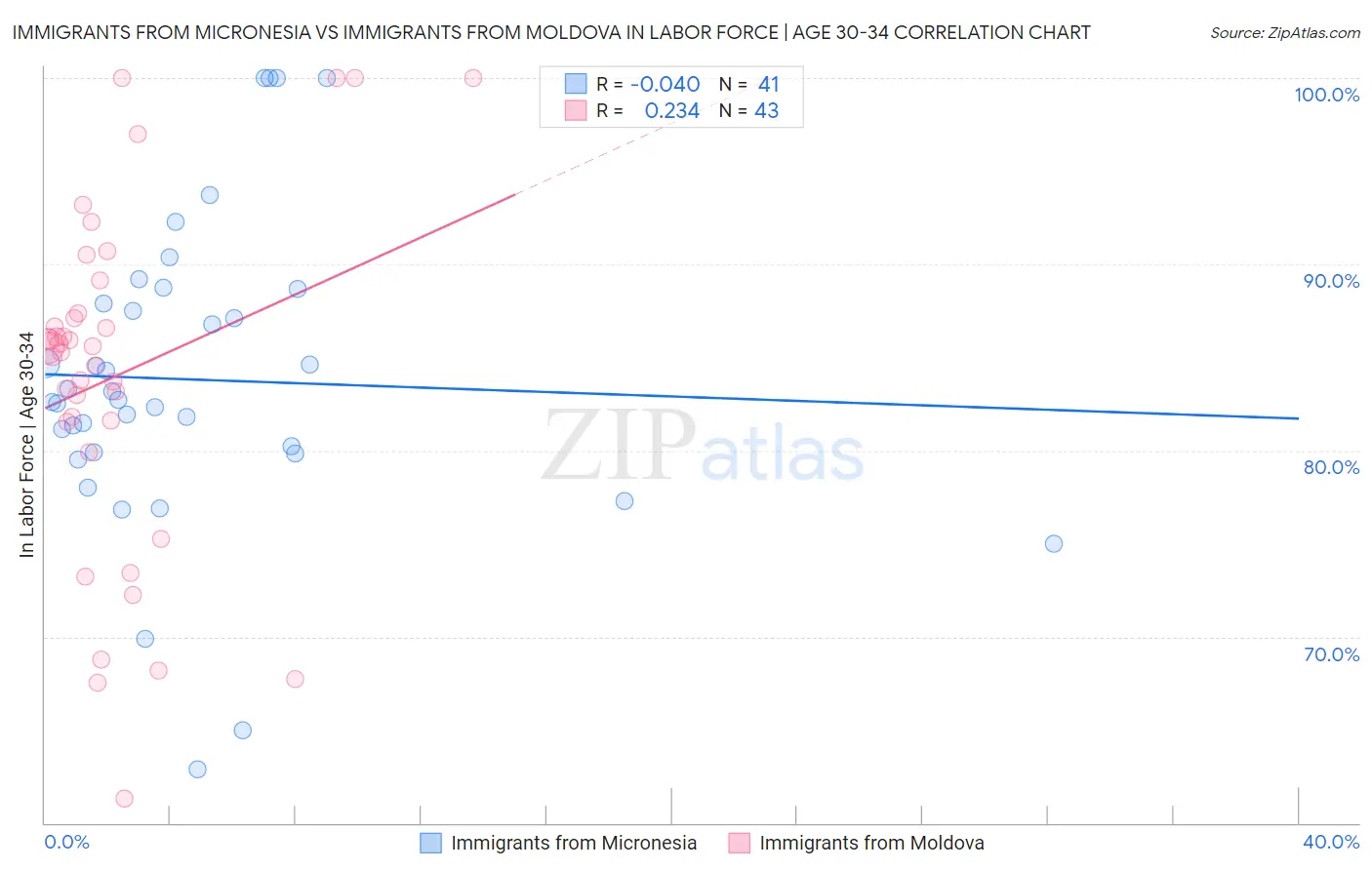 Immigrants from Micronesia vs Immigrants from Moldova In Labor Force | Age 30-34