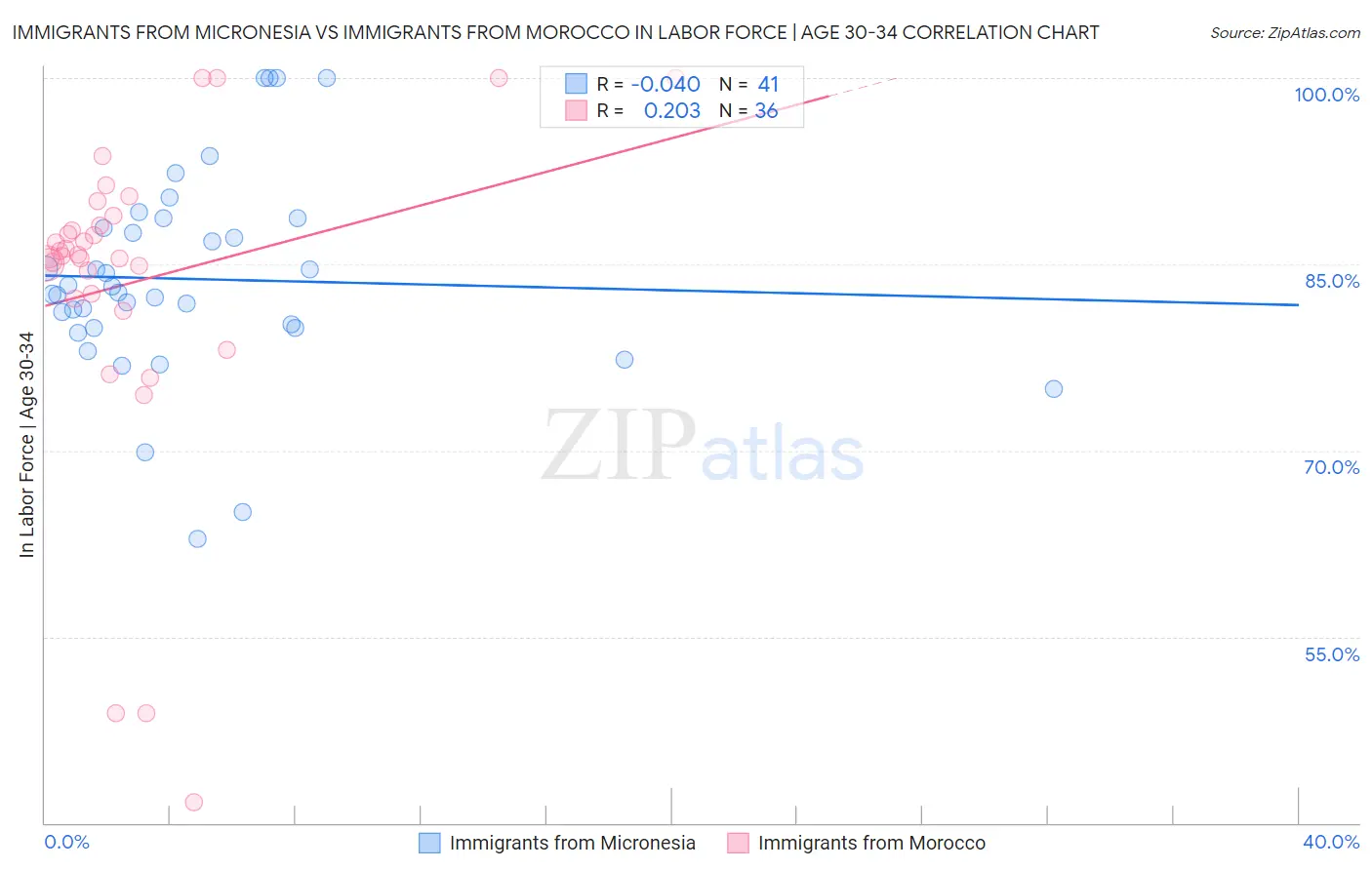 Immigrants from Micronesia vs Immigrants from Morocco In Labor Force | Age 30-34