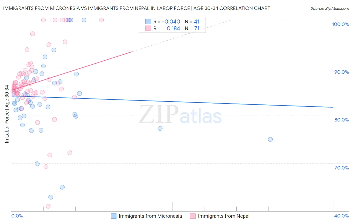 Immigrants from Micronesia vs Immigrants from Nepal In Labor Force | Age 30-34