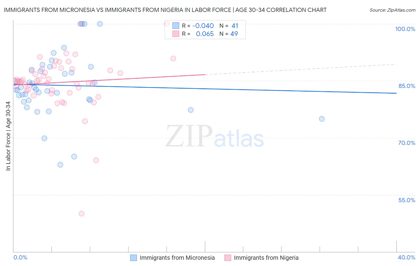 Immigrants from Micronesia vs Immigrants from Nigeria In Labor Force | Age 30-34
