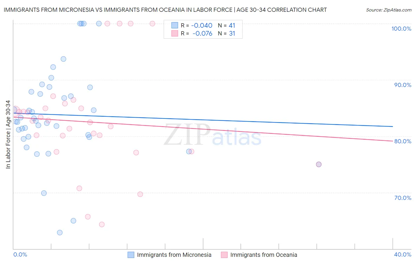 Immigrants from Micronesia vs Immigrants from Oceania In Labor Force | Age 30-34