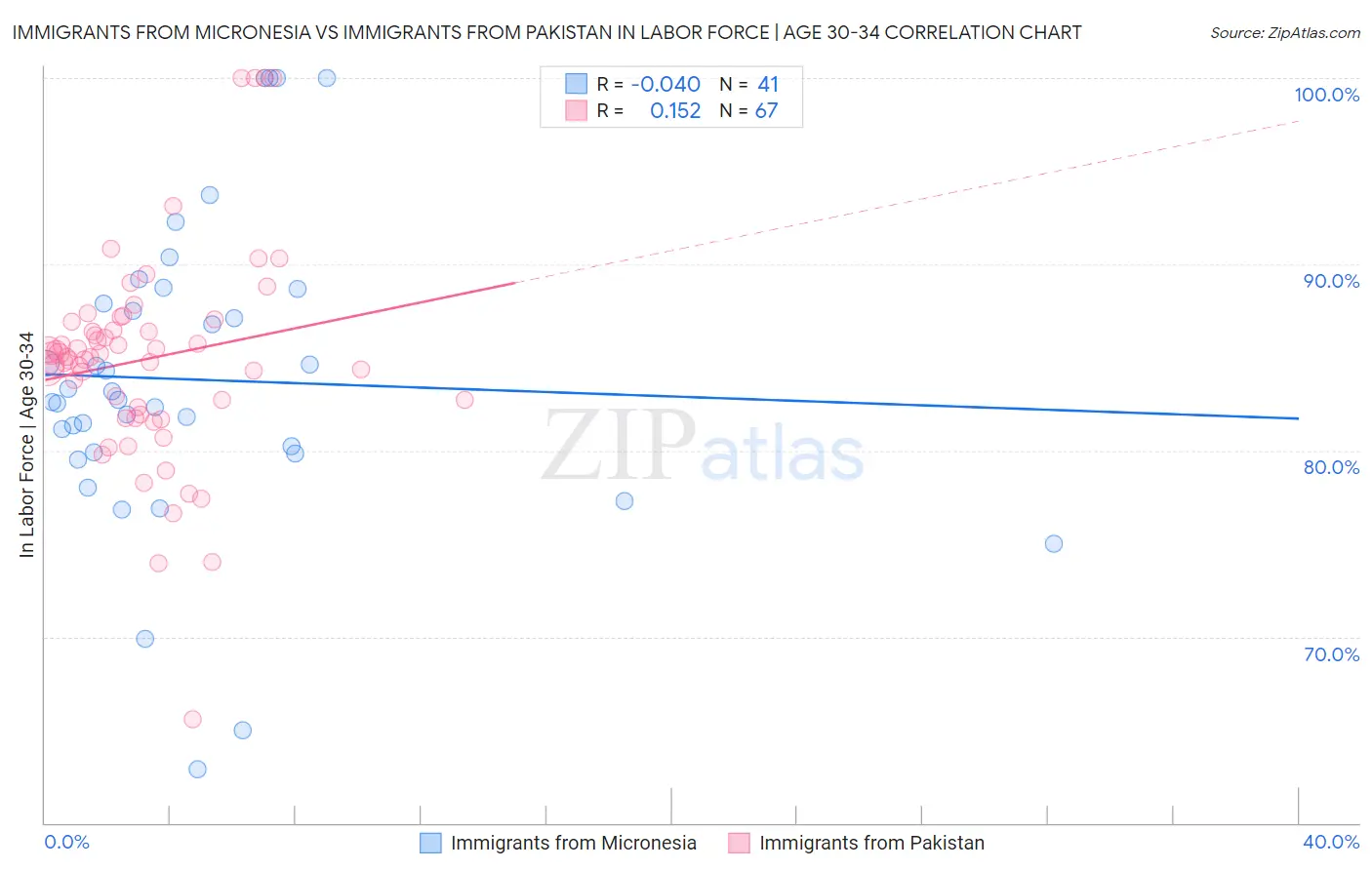 Immigrants from Micronesia vs Immigrants from Pakistan In Labor Force | Age 30-34